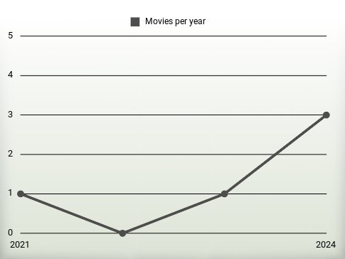 Movies per year