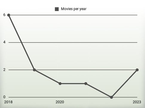 Movies per year