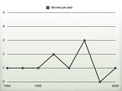 Movies per year