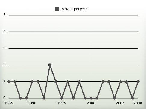 Movies per year