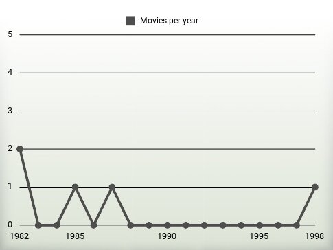 Movies per year