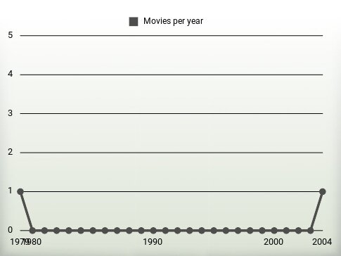 Movies per year