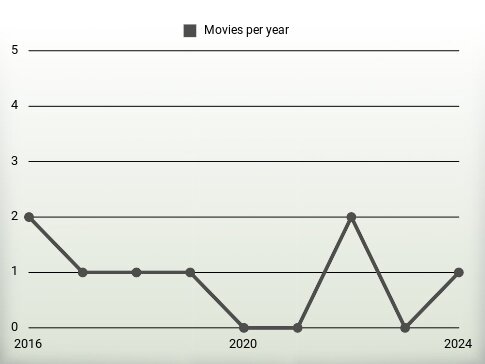 Movies per year