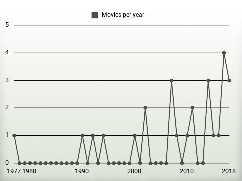 Movies per year