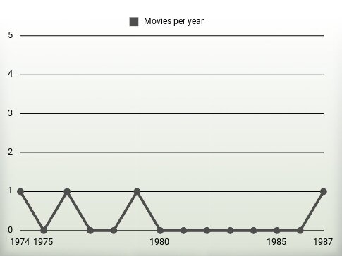 Movies per year