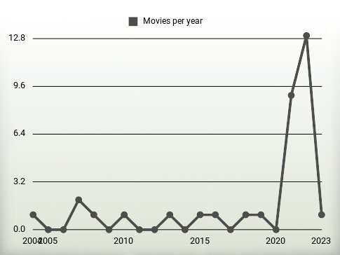 Movies per year