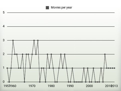 Movies per year