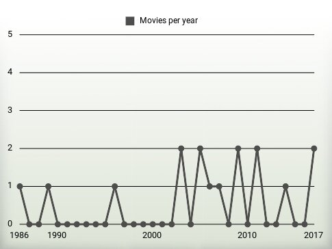 Movies per year