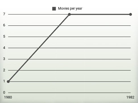 Movies per year