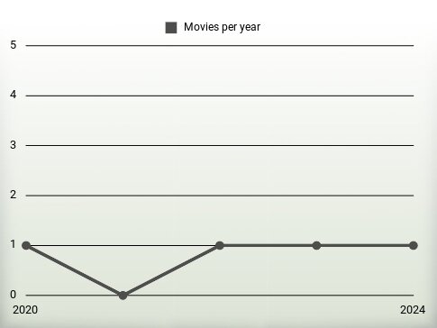 Movies per year