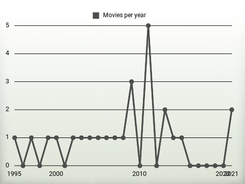 Movies per year