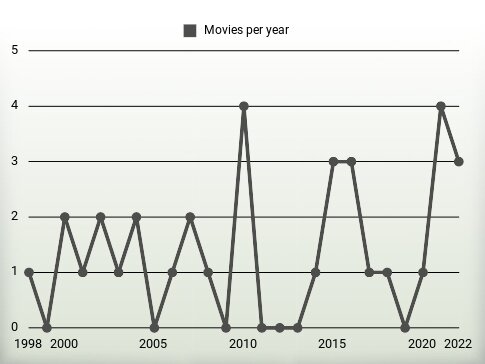 Movies per year