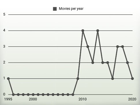 Movies per year