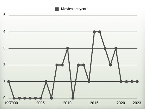 Movies per year