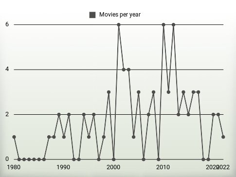 Movies per year