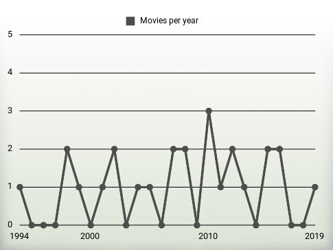 Movies per year