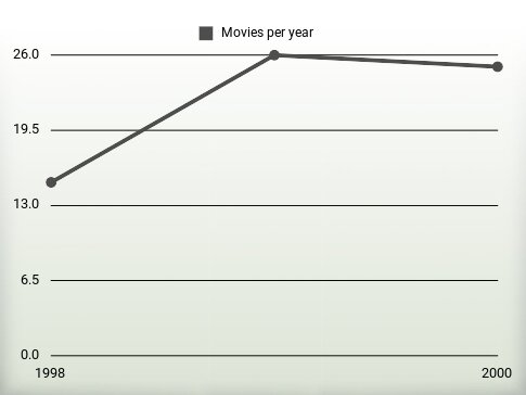 Movies per year