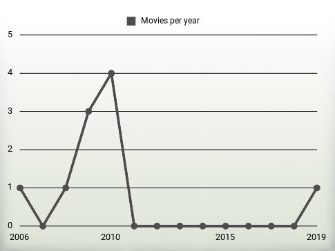 Movies per year