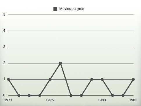 Movies per year