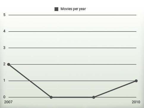 Movies per year