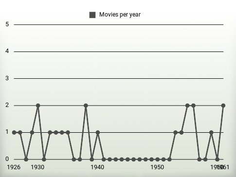 Movies per year