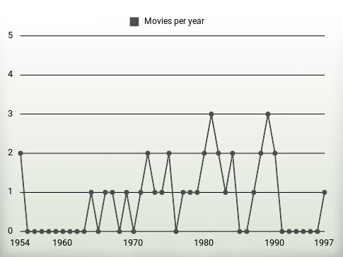 Movies per year