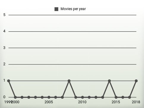 Movies per year