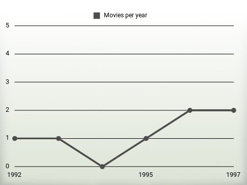 Movies per year