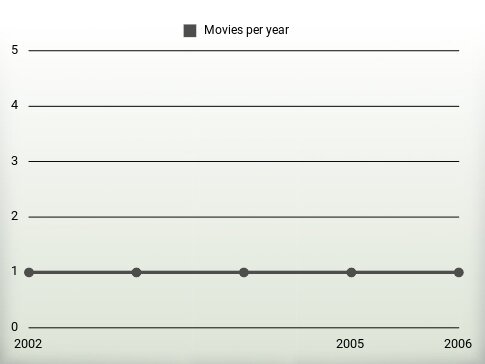 Movies per year