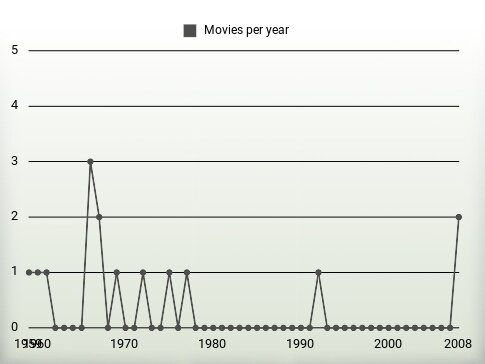 Movies per year