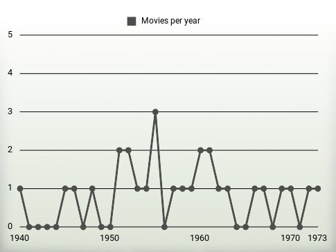 Movies per year