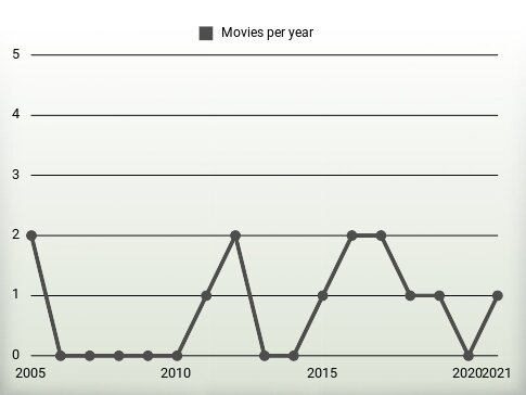 Movies per year