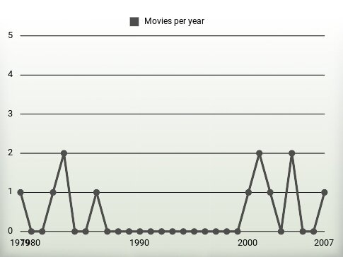 Movies per year