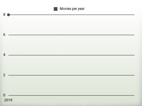 Movies per year