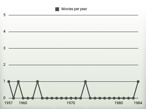 Movies per year