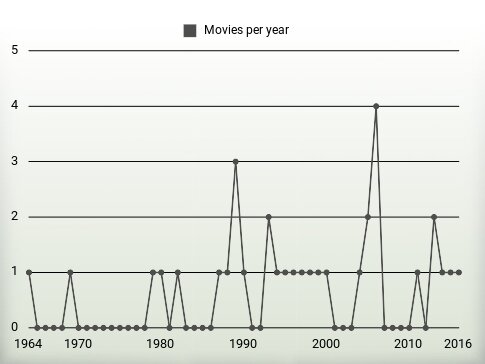 Movies per year