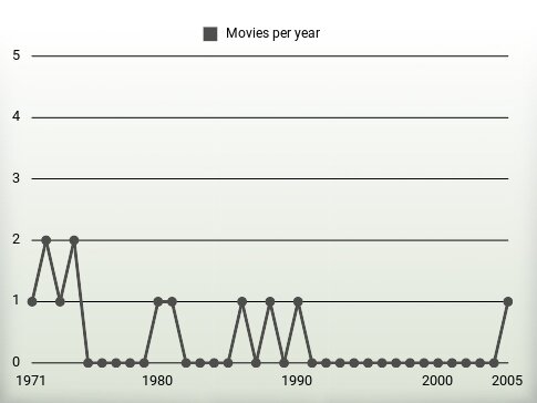 Movies per year