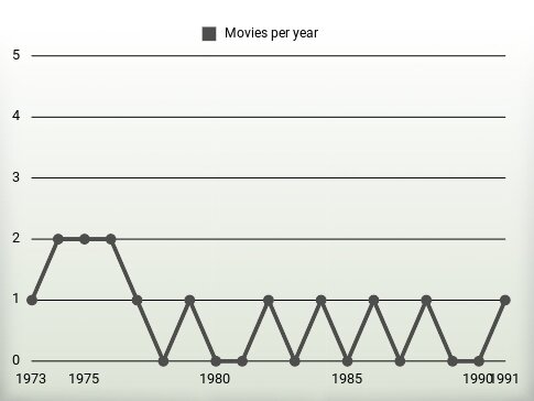 Movies per year