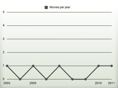 Movies per year