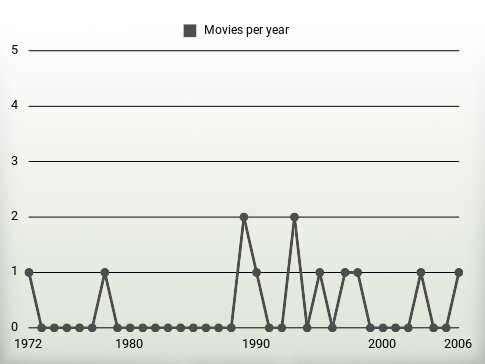 Movies per year