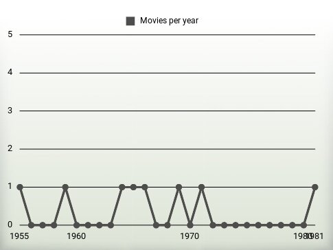 Movies per year