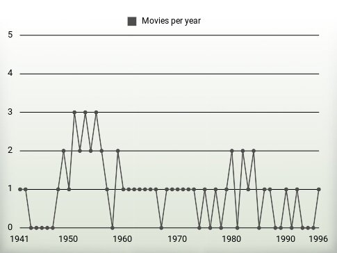 Movies per year