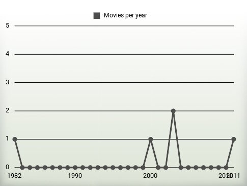 Movies per year