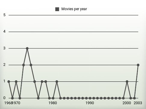 Movies per year