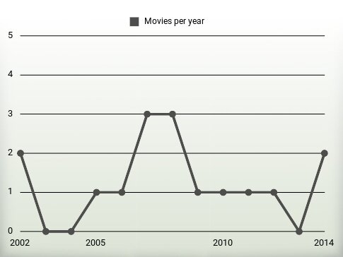 Movies per year