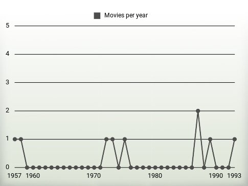 Movies per year