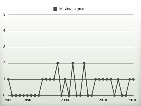 Movies per year