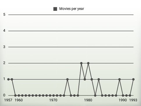 Movies per year