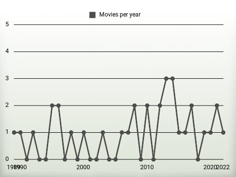 Movies per year