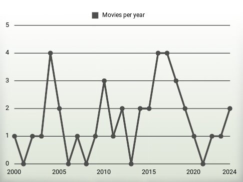 Movies per year